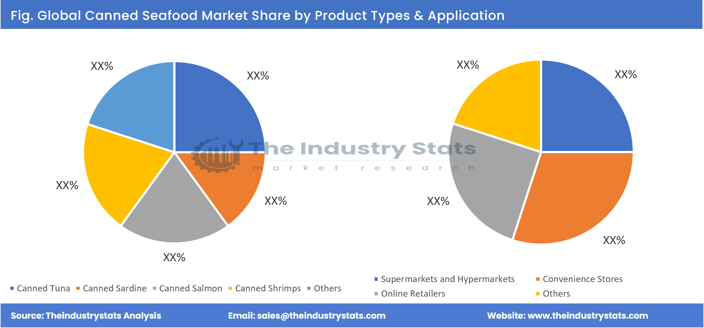 Canned Seafood Share by Product Types & Application